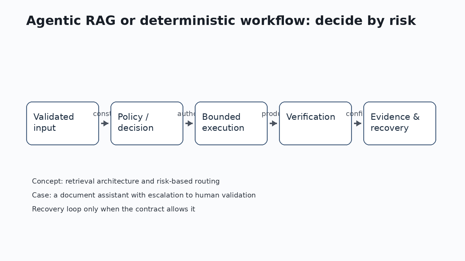 Diagram — Advanced and production practice — Agentic RAG or deterministic workflow: decide by risk