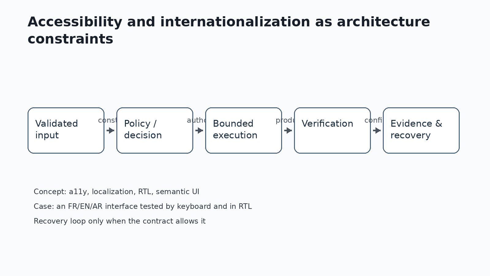 Diagram — Pratique avancée et production — Accessibilité et internationalisation comme contraintes d’architecture