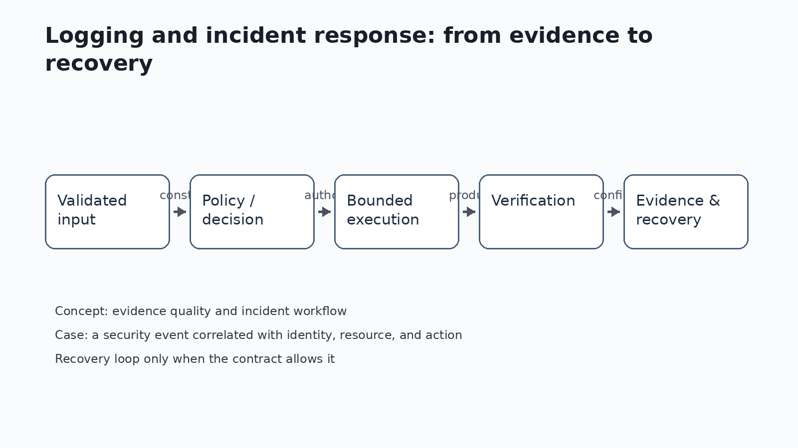 Diagram — الممارسة المتقدمة والإنتاج — التسجيل والاستجابة للحوادث: من الدليل إلى الاستعادة