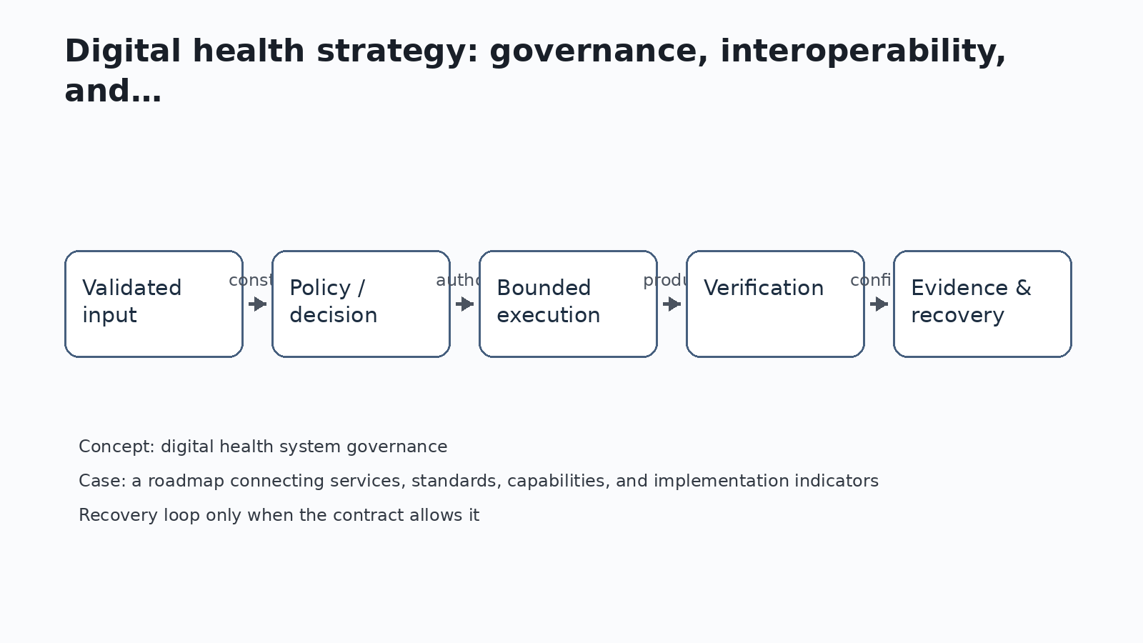 Diagram — Advanced and production practice — Digital health strategy: governance, interoperability, and local capacity