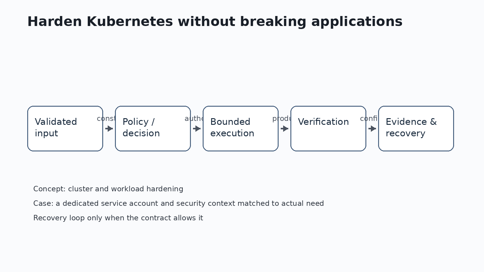 Diagram — Expert pitfalls and failure modes — Harden Kubernetes without breaking applications