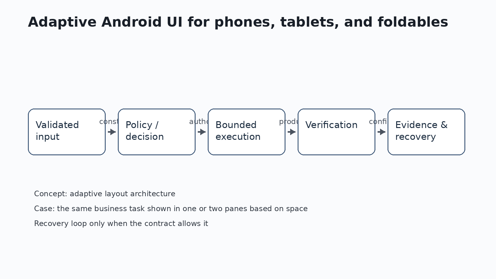 Diagram — Pratique avancée et production — Interfaces Android adaptatives pour téléphone, tablette et pliable