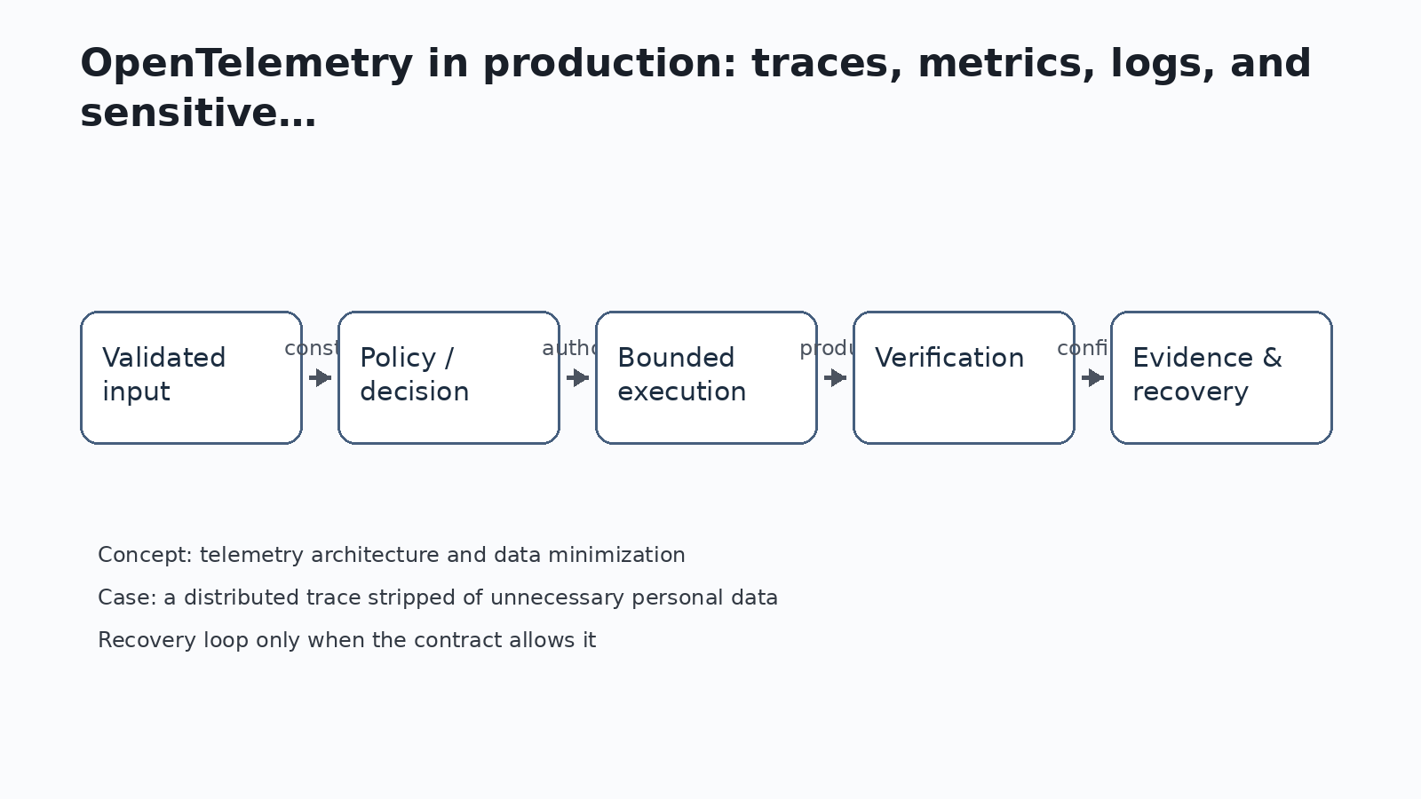 Diagram — الممارسة المتقدمة والإنتاج — OpenTelemetry في الإنتاج: التتبعات والمقاييس والسجلات والبيانات الحساسة