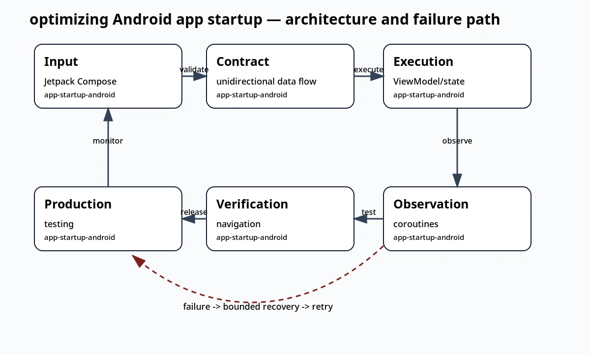 لقطة سياقية حول تحسين بدء تشغيل تطبيق Android تعرض architecture and failure path والعقد والفحوص والحالة المرتبطة.