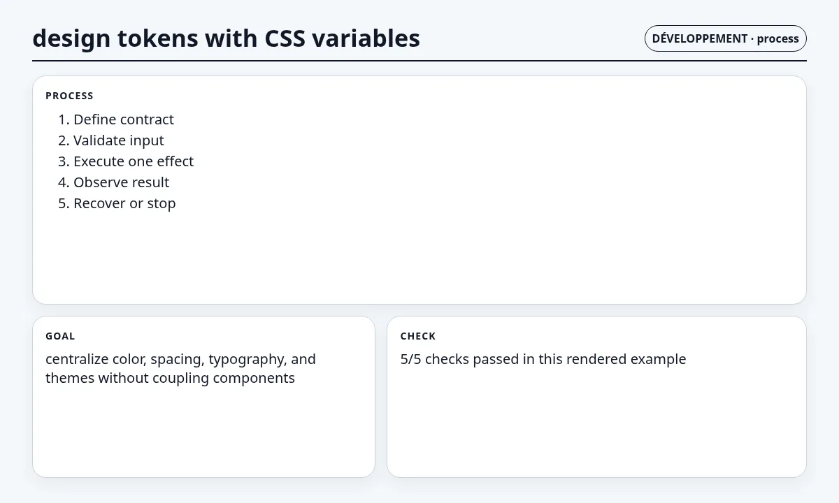 لقطة سياقية حول رموز التصميم باستخدام متغيرات CSS تعرض implementation sequence والعقد والفحوص والحالة المرتبطة.