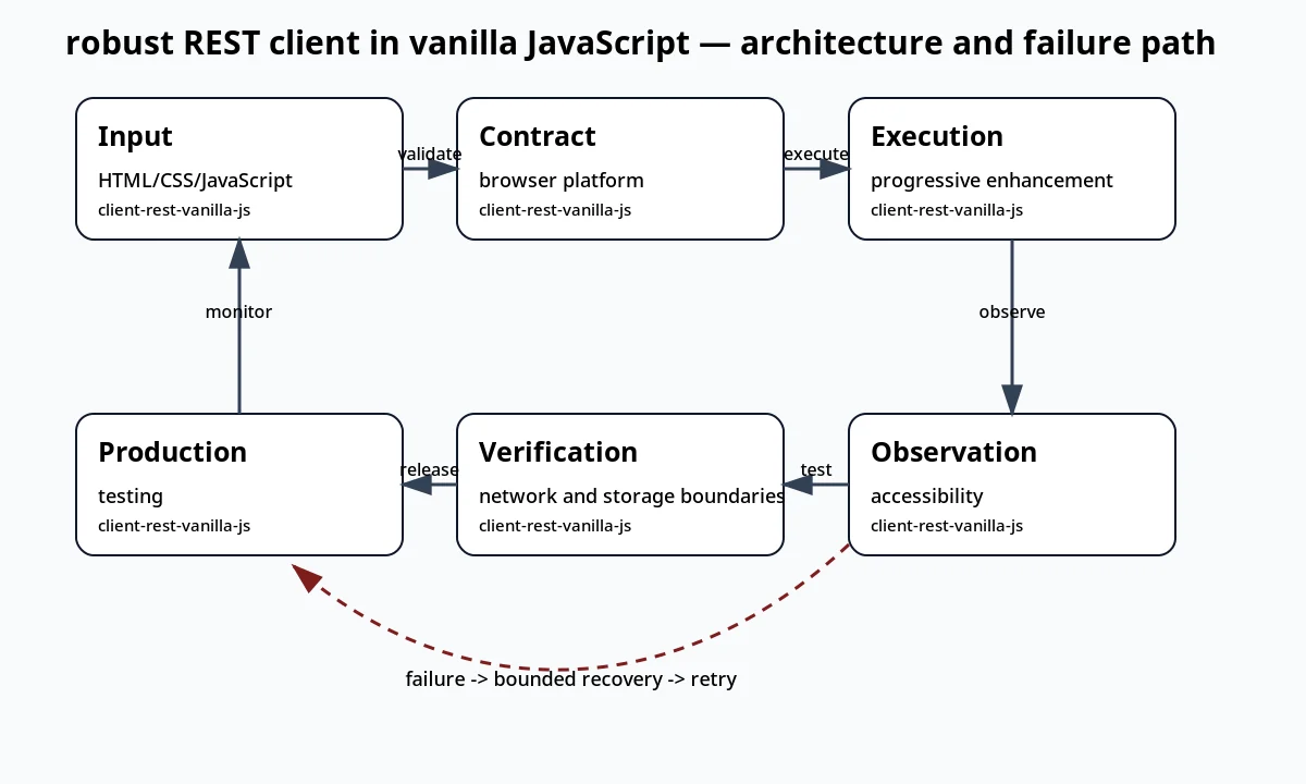 لقطة سياقية حول عميل REST متين بـ JavaScript الخالص تعرض architecture and failure path والعقد والفحوص والحالة المرتبطة.