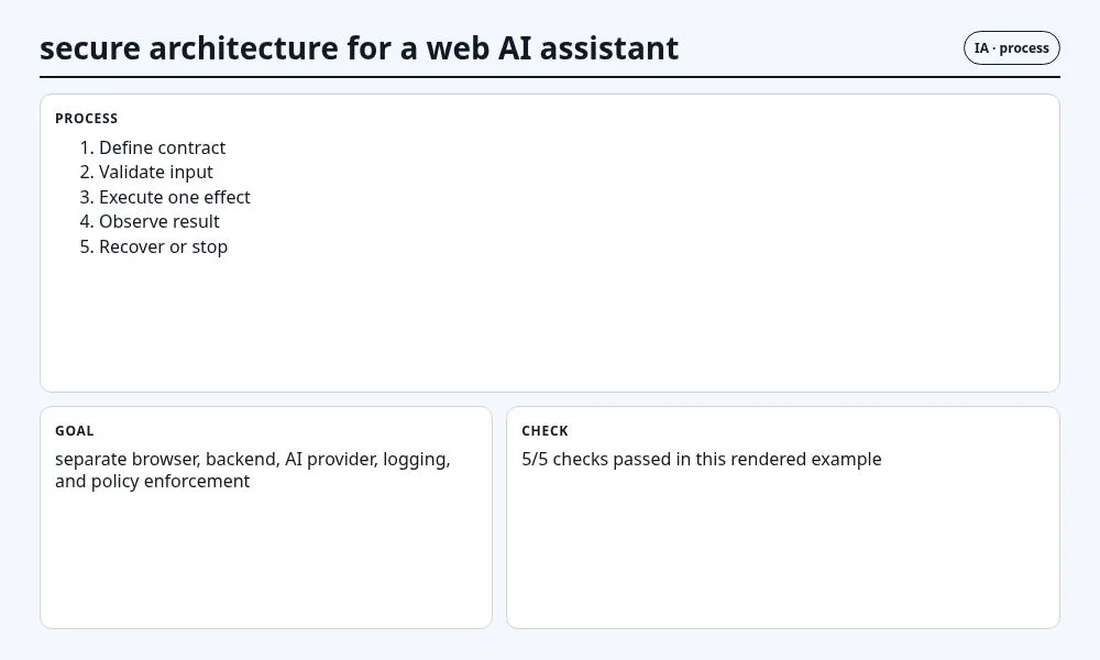 لقطة سياقية حول هندسة آمنة لمساعد ويب بالذكاء الاصطناعي تعرض implementation sequence والعقد والفحوص والحالة المرتبطة.