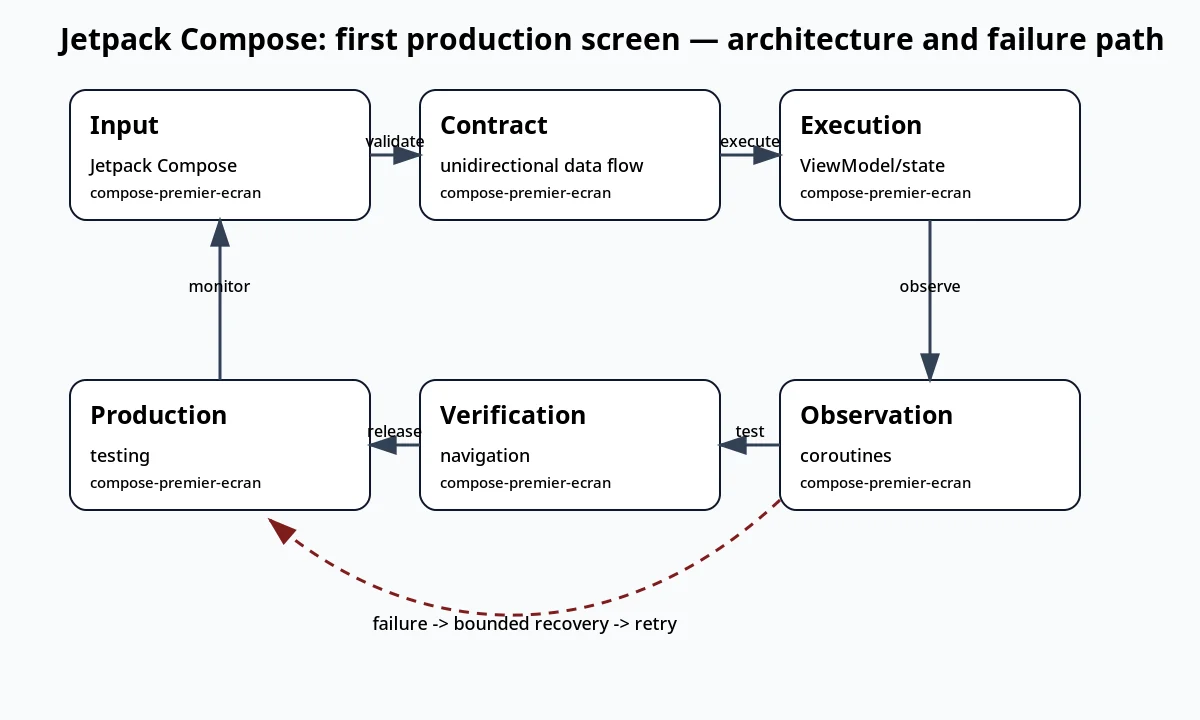 لقطة سياقية حول Jetpack Compose: أول شاشة إنتاجية تعرض architecture and failure path والعقد والفحوص والحالة المرتبطة.