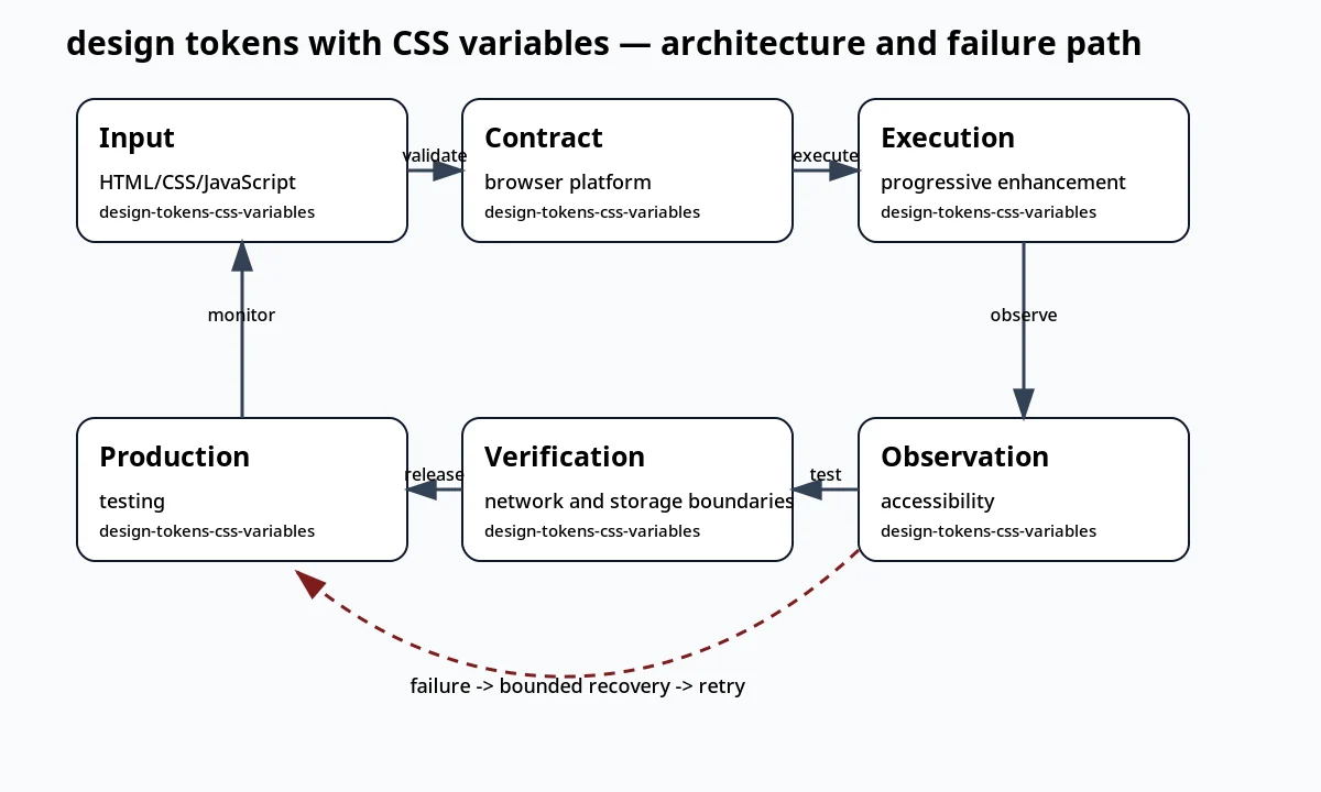 لقطة سياقية حول رموز التصميم باستخدام متغيرات CSS تعرض architecture and failure path والعقد والفحوص والحالة المرتبطة.