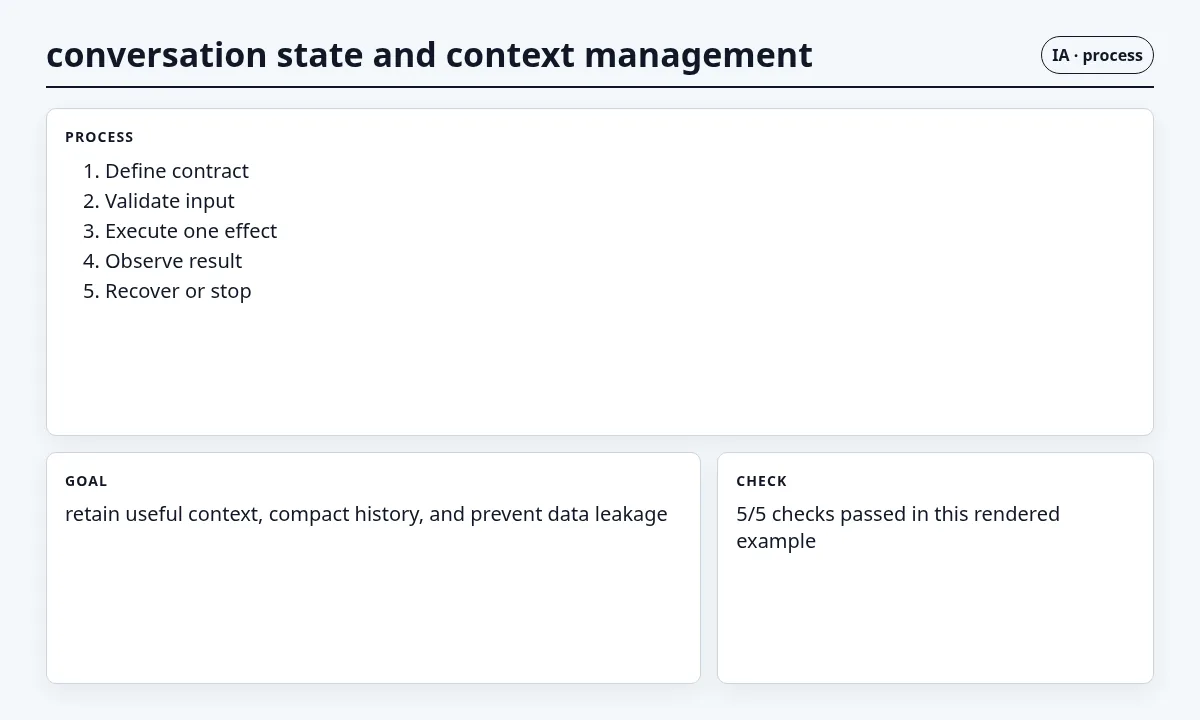 لقطة سياقية حول حالة المحادثة وإدارة السياق تعرض implementation sequence والعقد والفحوص والحالة المرتبطة.