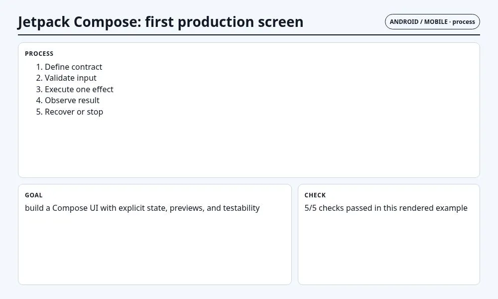 لقطة سياقية حول Jetpack Compose: أول شاشة إنتاجية تعرض implementation sequence والعقد والفحوص والحالة المرتبطة.