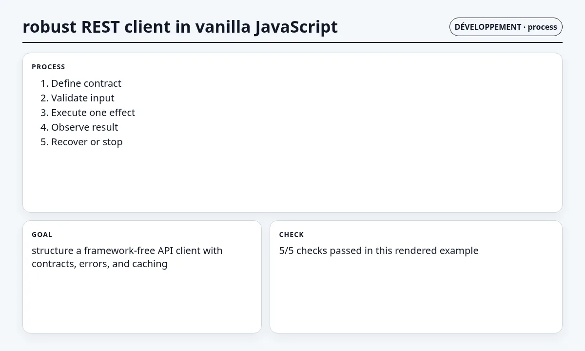 لقطة سياقية حول عميل REST متين بـ JavaScript الخالص تعرض implementation sequence والعقد والفحوص والحالة المرتبطة.