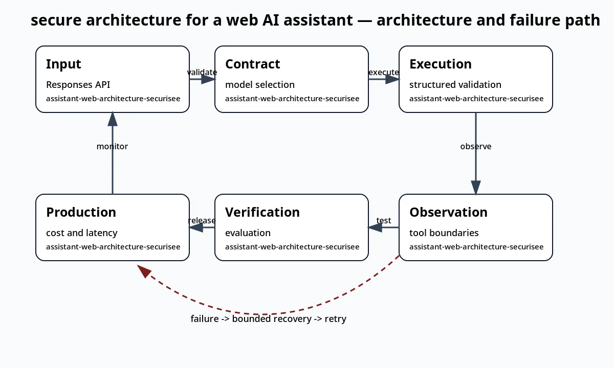 لقطة سياقية حول هندسة آمنة لمساعد ويب بالذكاء الاصطناعي تعرض architecture and failure path والعقد والفحوص والحالة المرتبطة.