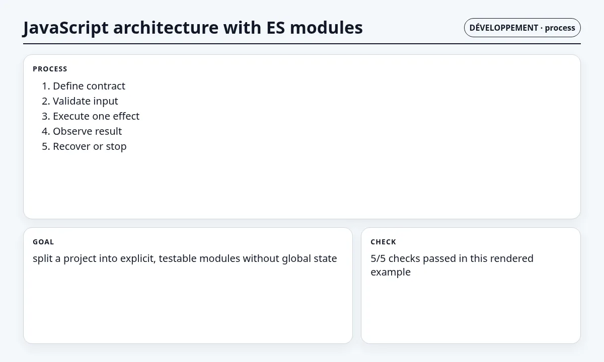 لقطة سياقية حول هندسة JavaScript بوحدات ES تعرض implementation sequence والعقد والفحوص والحالة المرتبطة.