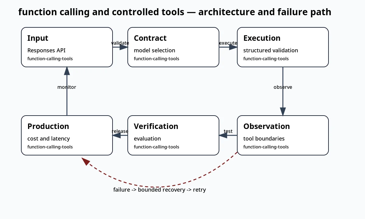 لقطة سياقية حول استدعاء الدوال والأدوات المنضبطة تعرض architecture and failure path والعقد والفحوص والحالة المرتبطة.