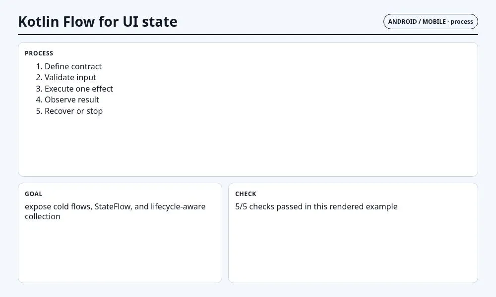 لقطة سياقية حول Kotlin Flow لحالة واجهة المستخدم تعرض implementation sequence والعقد والفحوص والحالة المرتبطة.