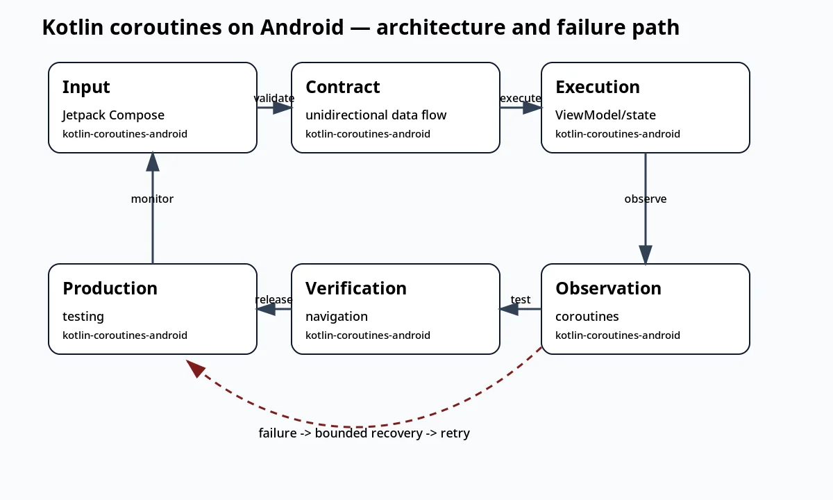 لقطة سياقية حول Coroutines في Kotlin على Android تعرض architecture and failure path والعقد والفحوص والحالة المرتبطة.