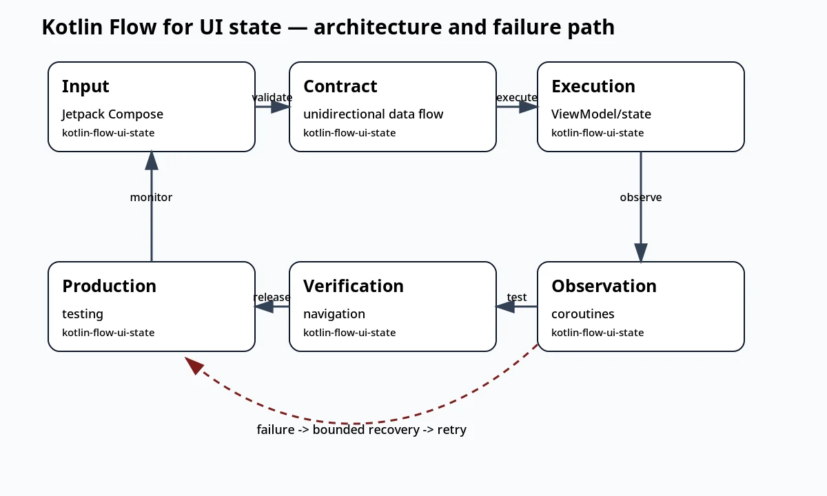 لقطة سياقية حول Kotlin Flow لحالة واجهة المستخدم تعرض architecture and failure path والعقد والفحوص والحالة المرتبطة.