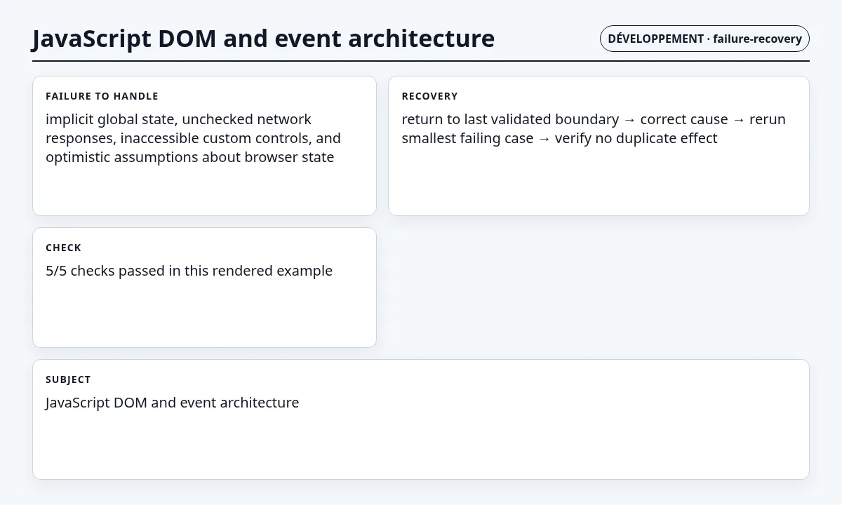 لقطة سياقية حول DOM في JavaScript وهندسة الأحداث تعرض failure mode and recovery state والعقد والفحوص والحالة المرتبطة.