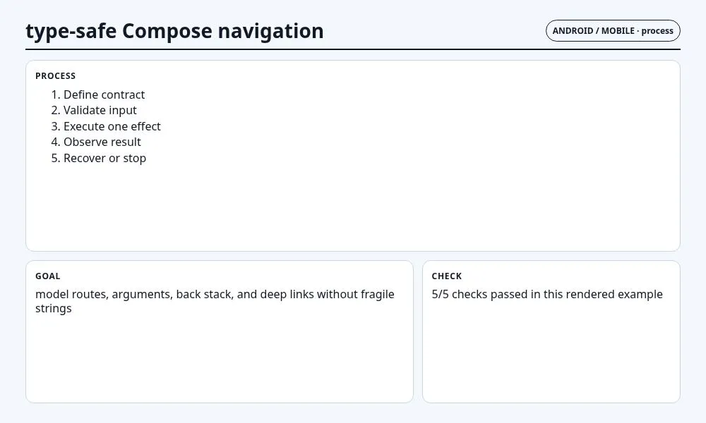 لقطة سياقية حول تنقل Compose آمن الأنواع تعرض implementation sequence والعقد والفحوص والحالة المرتبطة.