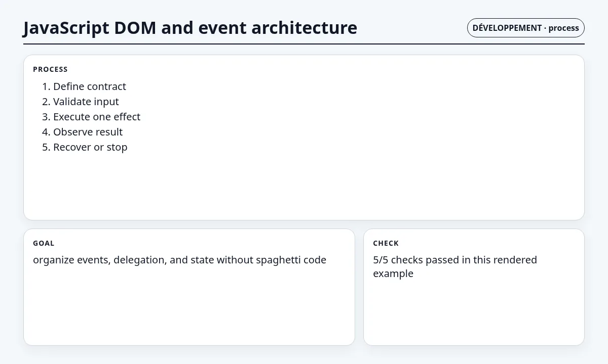 لقطة سياقية حول DOM في JavaScript وهندسة الأحداث تعرض implementation sequence والعقد والفحوص والحالة المرتبطة.