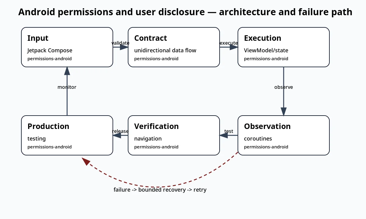 لقطة سياقية حول أذونات Android وإفصاح المستخدم تعرض architecture and failure path والعقد والفحوص والحالة المرتبطة.