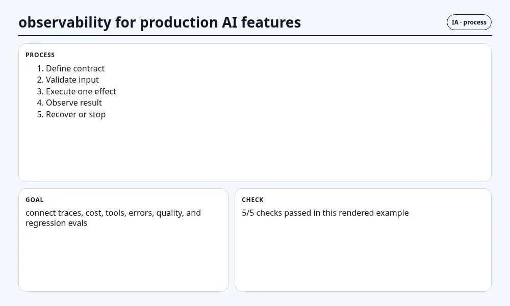 لقطة سياقية حول قابلية مراقبة ميزات الذكاء الاصطناعي في الإنتاج تعرض implementation sequence والعقد والفحوص والحالة المرتبطة.