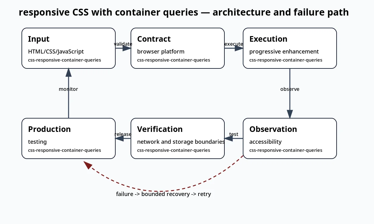 لقطة سياقية حول CSS متجاوب باستخدام استعلامات الحاوية تعرض architecture and failure path والعقد والفحوص والحالة المرتبطة.
