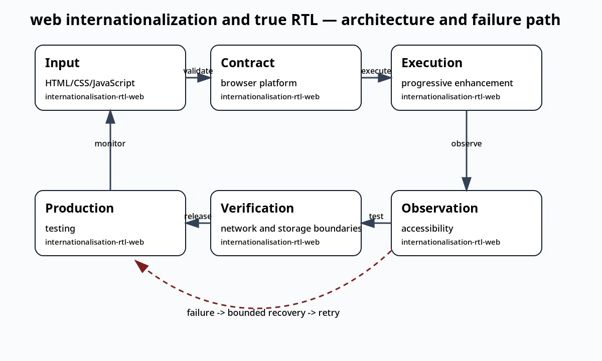 لقطة سياقية حول تدويل الويب ودعم RTL الحقيقي تعرض architecture and failure path والعقد والفحوص والحالة المرتبطة.