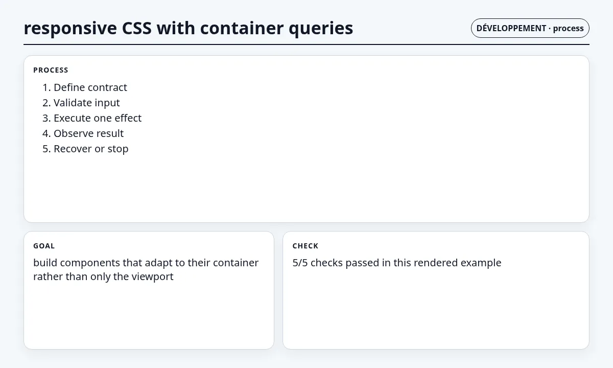 لقطة سياقية حول CSS متجاوب باستخدام استعلامات الحاوية تعرض implementation sequence والعقد والفحوص والحالة المرتبطة.