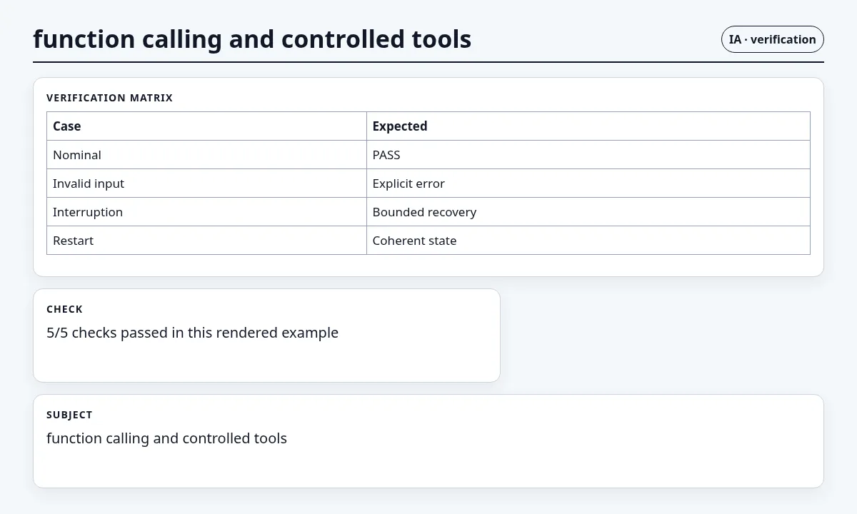 لقطة سياقية حول استدعاء الدوال والأدوات المنضبطة تعرض verification matrix and observable checks والعقد والفحوص والحالة المرتبطة.