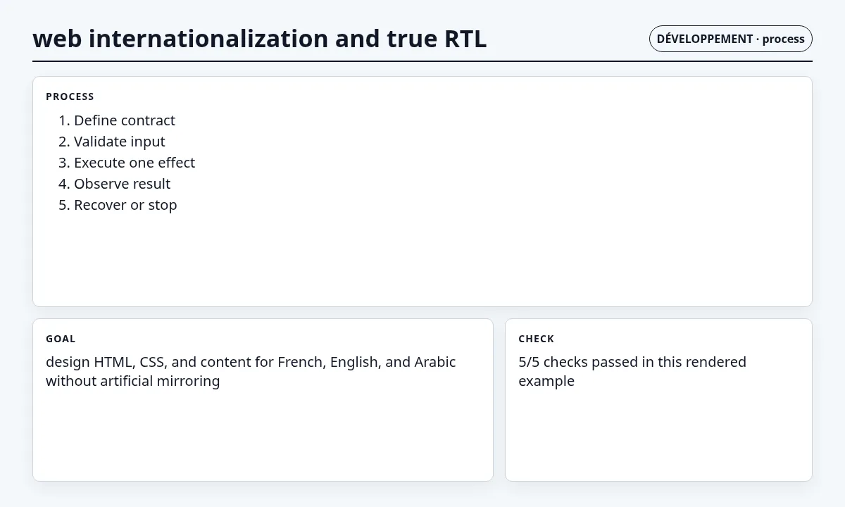 لقطة سياقية حول تدويل الويب ودعم RTL الحقيقي تعرض implementation sequence والعقد والفحوص والحالة المرتبطة.