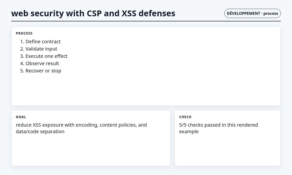 لقطة سياقية حول أمن الويب باستخدام CSP ودفاعات XSS تعرض implementation sequence والعقد والفحوص والحالة المرتبطة.