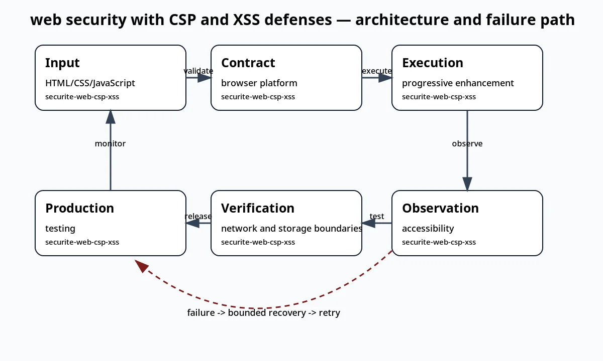 لقطة سياقية حول أمن الويب باستخدام CSP ودفاعات XSS تعرض architecture and failure path والعقد والفحوص والحالة المرتبطة.