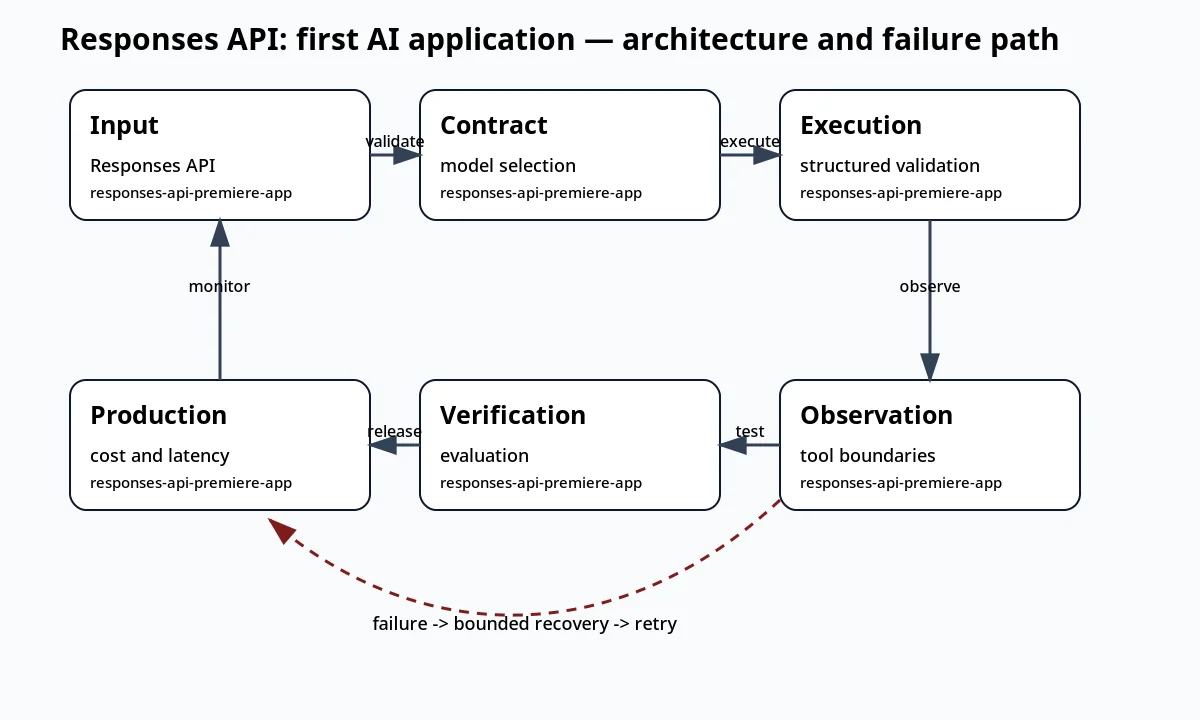 لقطة سياقية حول Responses API: أول تطبيق ذكاء اصطناعي تعرض architecture and failure path والعقد والفحوص والحالة المرتبطة.
