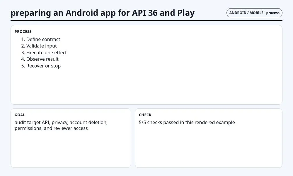 لقطة سياقية حول تجهيز تطبيق Android لـ API 36 وGoogle Play تعرض implementation sequence والعقد والفحوص والحالة المرتبطة.