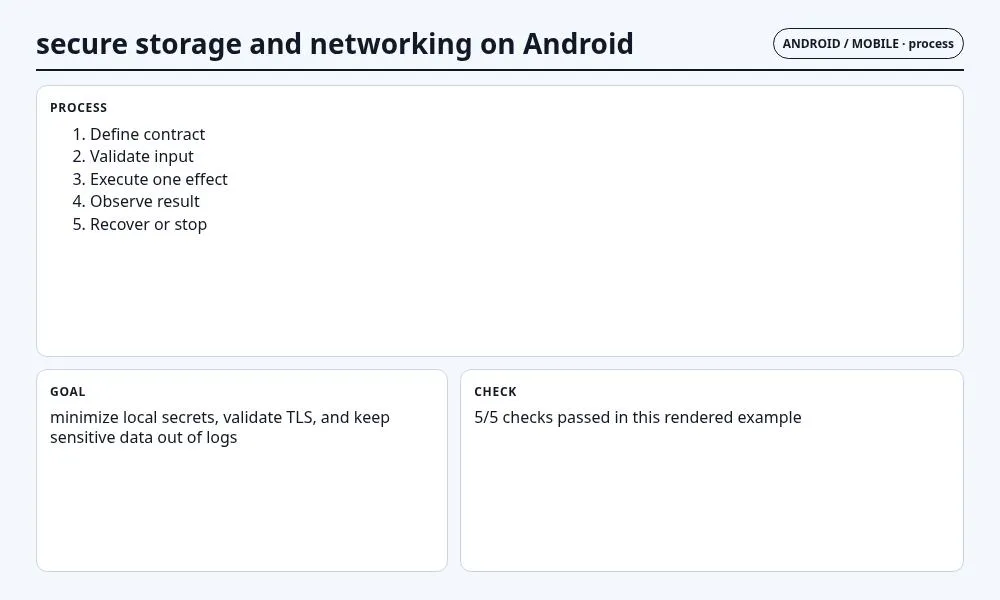 لقطة سياقية حول تخزين وشبكات آمنة على Android تعرض implementation sequence والعقد والفحوص والحالة المرتبطة.