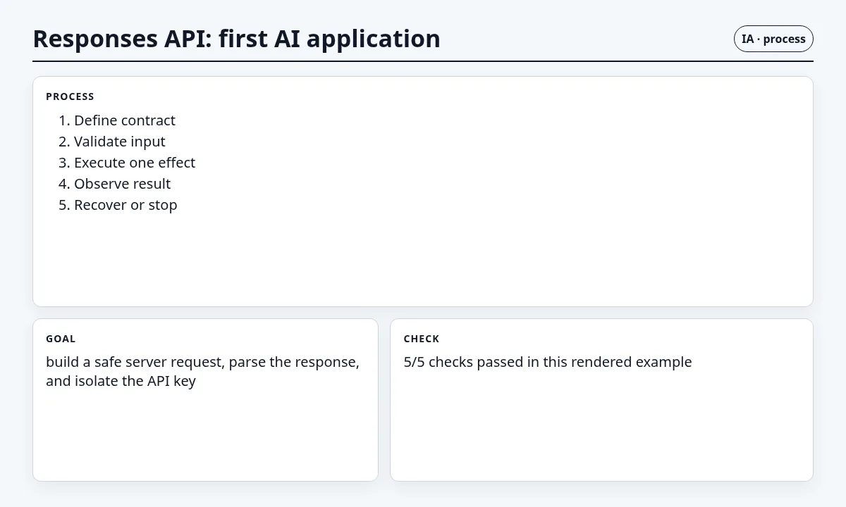 لقطة سياقية حول Responses API: أول تطبيق ذكاء اصطناعي تعرض implementation sequence والعقد والفحوص والحالة المرتبطة.