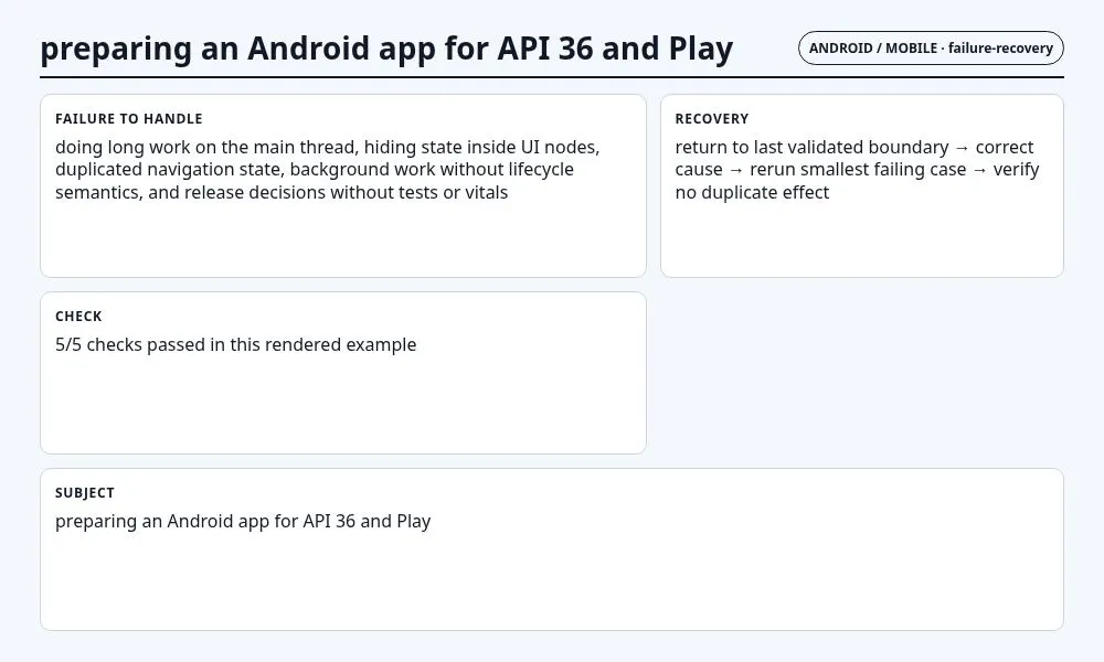 لقطة سياقية حول تجهيز تطبيق Android لـ API 36 وGoogle Play تعرض failure mode and recovery state والعقد والفحوص والحالة المرتبطة.