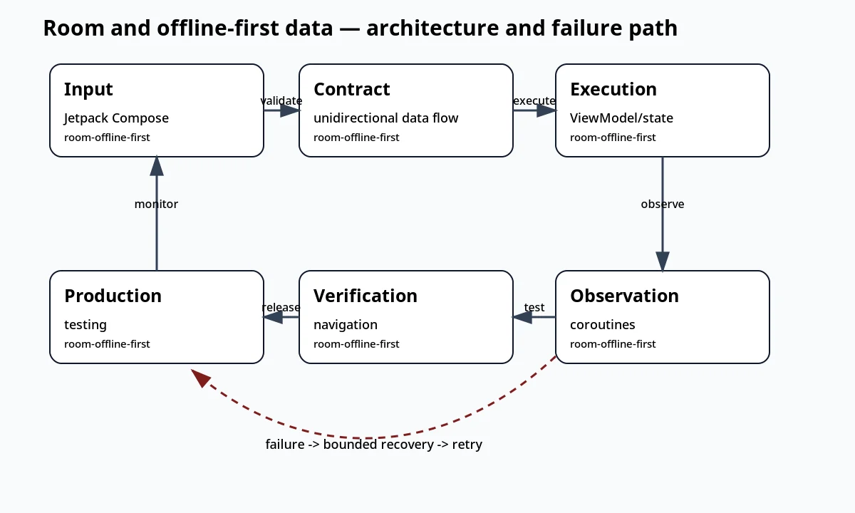 لقطة سياقية حول Room وبيانات offline-first تعرض architecture and failure path والعقد والفحوص والحالة المرتبطة.