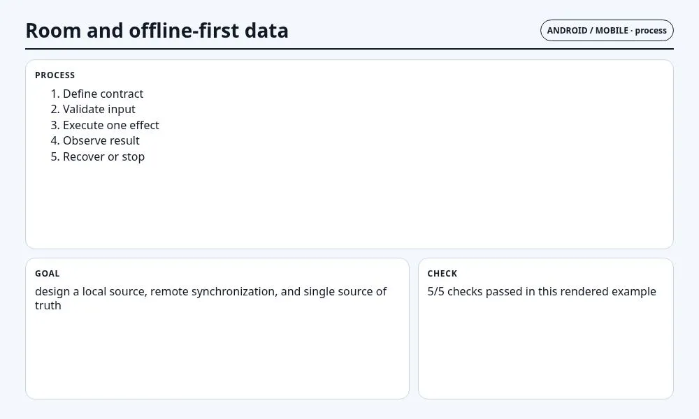 لقطة سياقية حول Room وبيانات offline-first تعرض implementation sequence والعقد والفحوص والحالة المرتبطة.