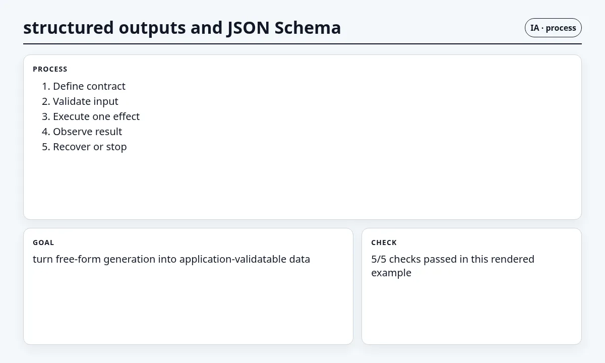 لقطة سياقية حول المخرجات المنظمة وJSON Schema تعرض implementation sequence والعقد والفحوص والحالة المرتبطة.
