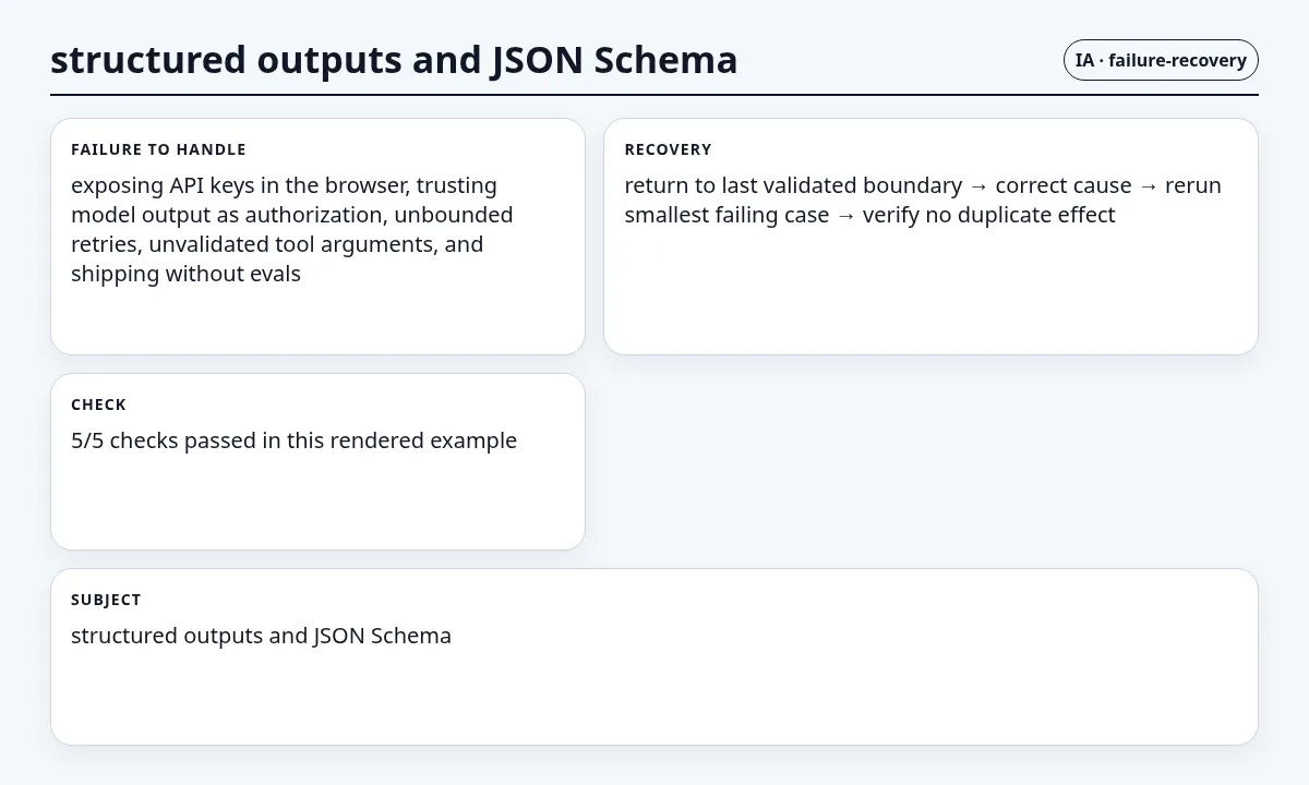 لقطة سياقية حول المخرجات المنظمة وJSON Schema تعرض failure mode and recovery state والعقد والفحوص والحالة المرتبطة.
