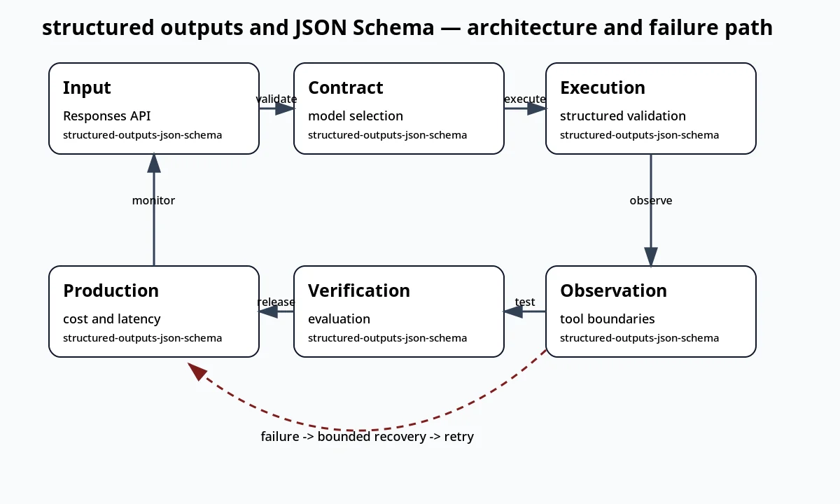 لقطة سياقية حول المخرجات المنظمة وJSON Schema تعرض architecture and failure path والعقد والفحوص والحالة المرتبطة.