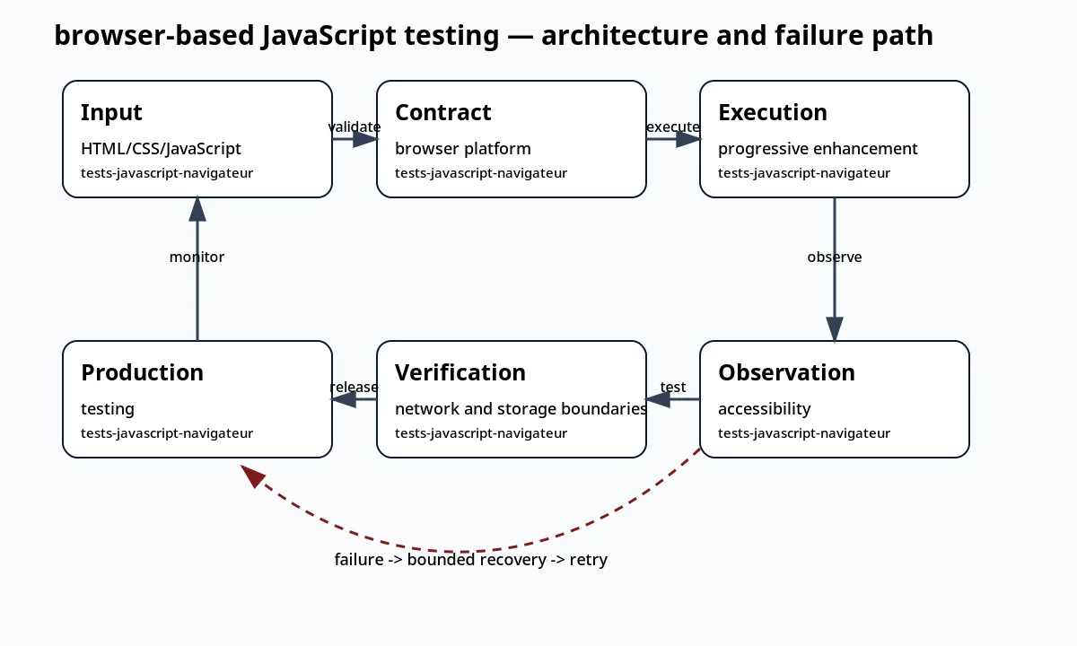 لقطة سياقية حول اختبارات JavaScript داخل المتصفح تعرض architecture and failure path والعقد والفحوص والحالة المرتبطة.