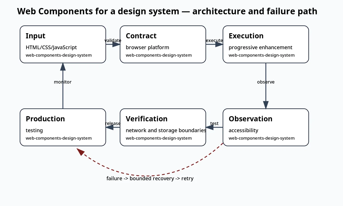 لقطة سياقية حول Web Components لنظام تصميم تعرض architecture and failure path والعقد والفحوص والحالة المرتبطة.