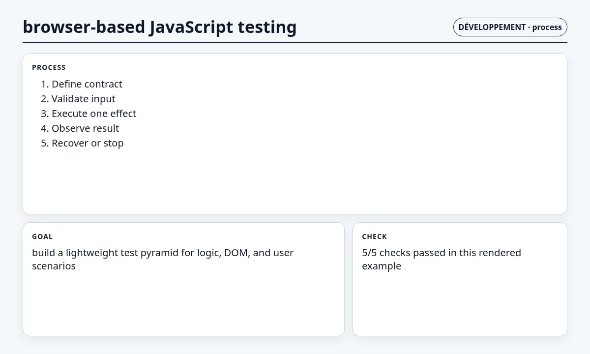 لقطة سياقية حول اختبارات JavaScript داخل المتصفح تعرض implementation sequence والعقد والفحوص والحالة المرتبطة.
