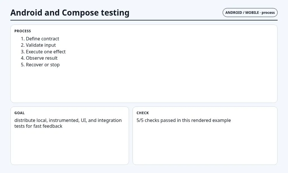 لقطة سياقية حول اختبارات Android وCompose تعرض implementation sequence والعقد والفحوص والحالة المرتبطة.