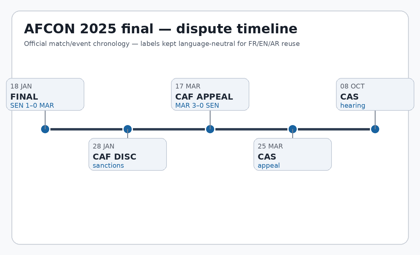 Finale CAN 2025 Maroc–Sénégal : résultat du terrain, statut CAF et recours TAS sans confusion