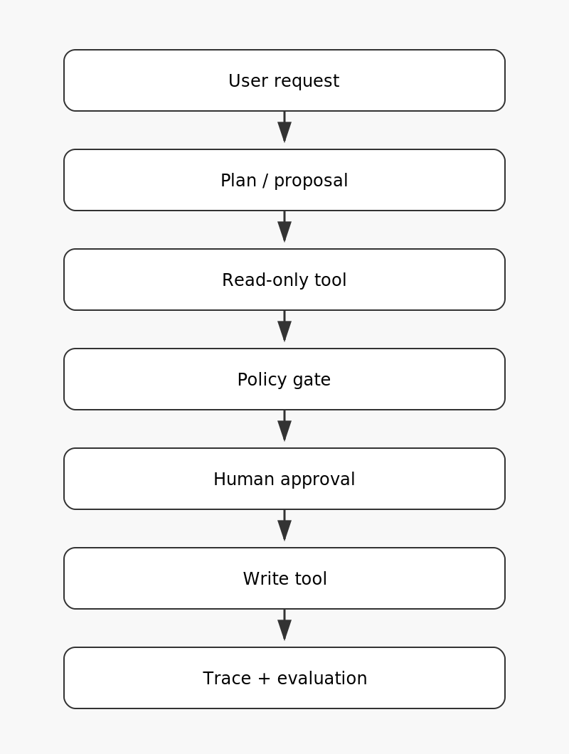 Production AI agents: a control architecture for tools, approvals, traces, and evaluations
